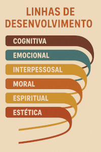 As Linhas de Desenvolvimento da Teoria Integral